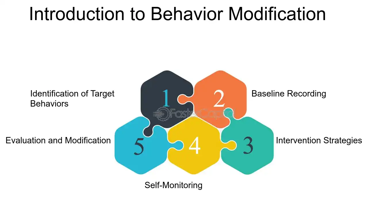 Introduction to Behavior Modification - Self management Techniques: Behavior Modification Programs: Transforming Habits: Behavior Modification Programs for Change